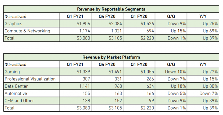 Finanční výsledky Nvidie za Q1 FY2021 pro jednotlivé segmenty