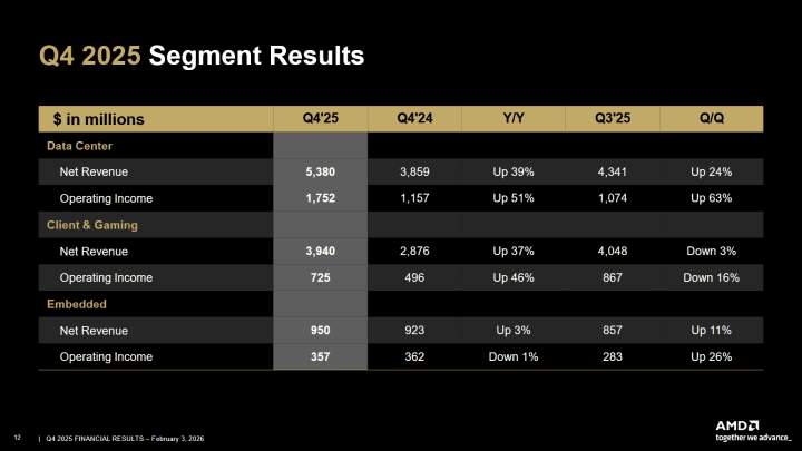 Finanční výsledky AMD za Q4 2025 - jednotlivé segmenty
