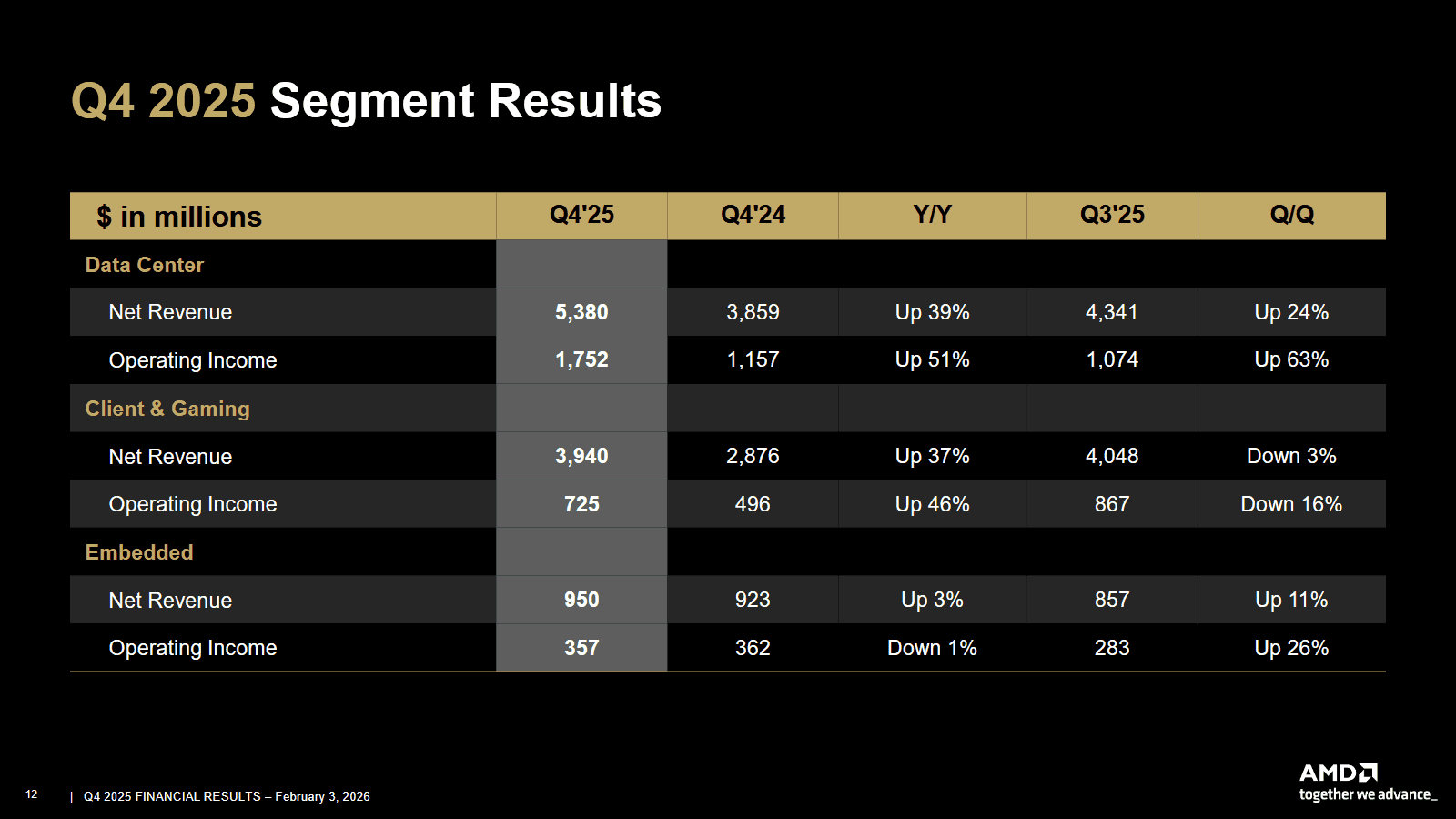 Finanční výsledky AMD za Q4 2025 - jednotlivé segmenty
