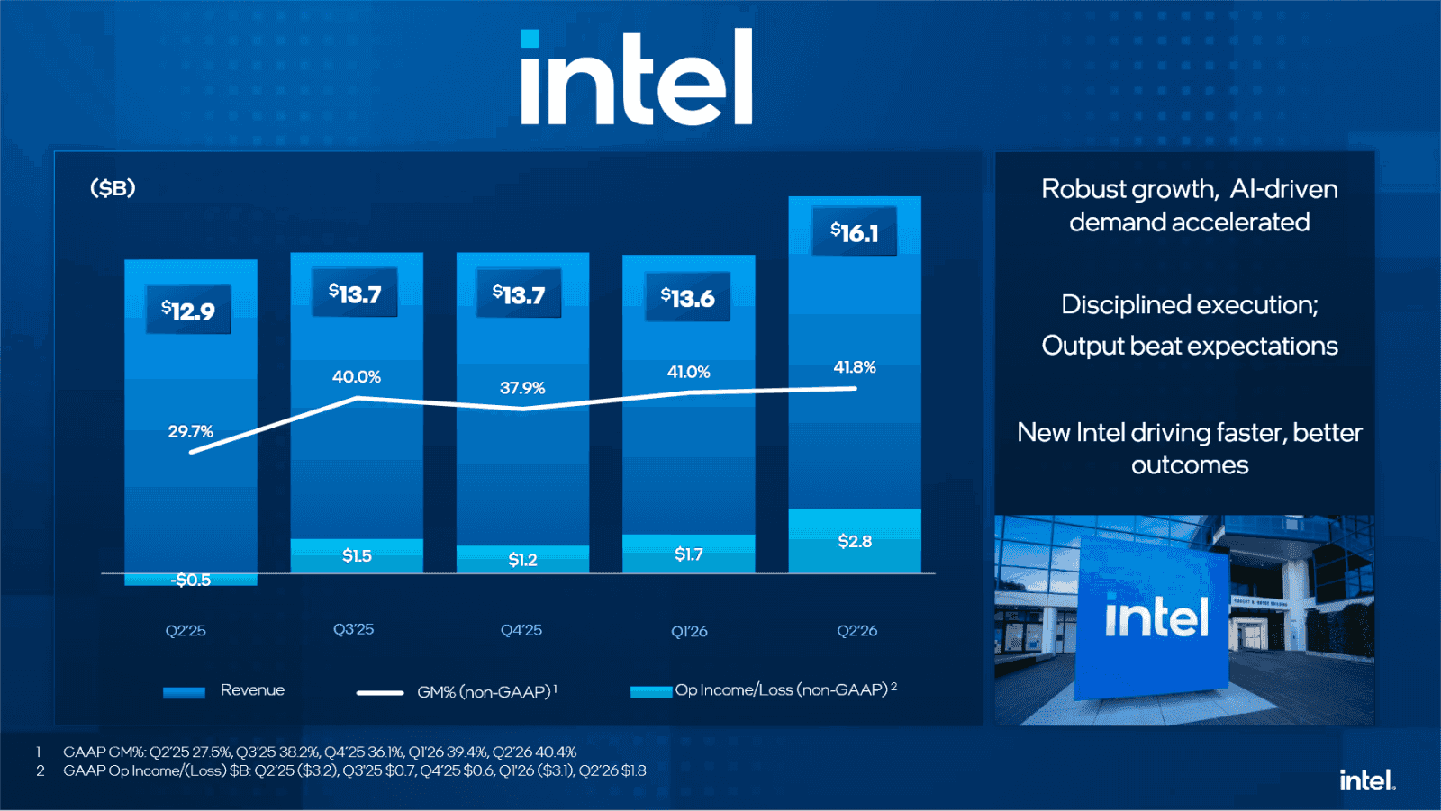 Finanční výsledky Intelu za Q2 2026