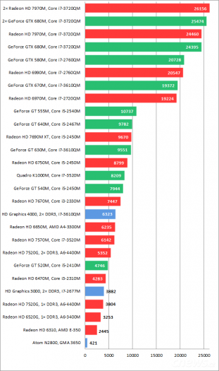 Radeon HD 7970M a GeForce GTX 680M, CrossFireX a SLI – test