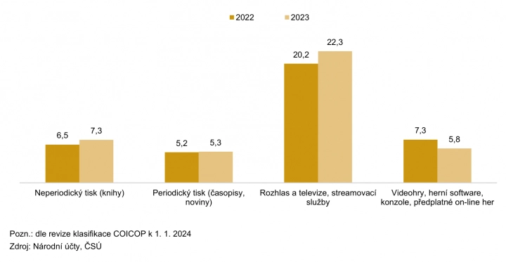 Autor: Český statistický úřad Výdaje domácností na vybrané zboží a služby kulturního charakteru v letech 2022 a 2023 (v
miliardách Kč)