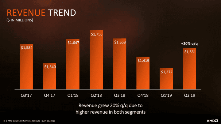 AMD financni vysledky za Q2 2019 trend