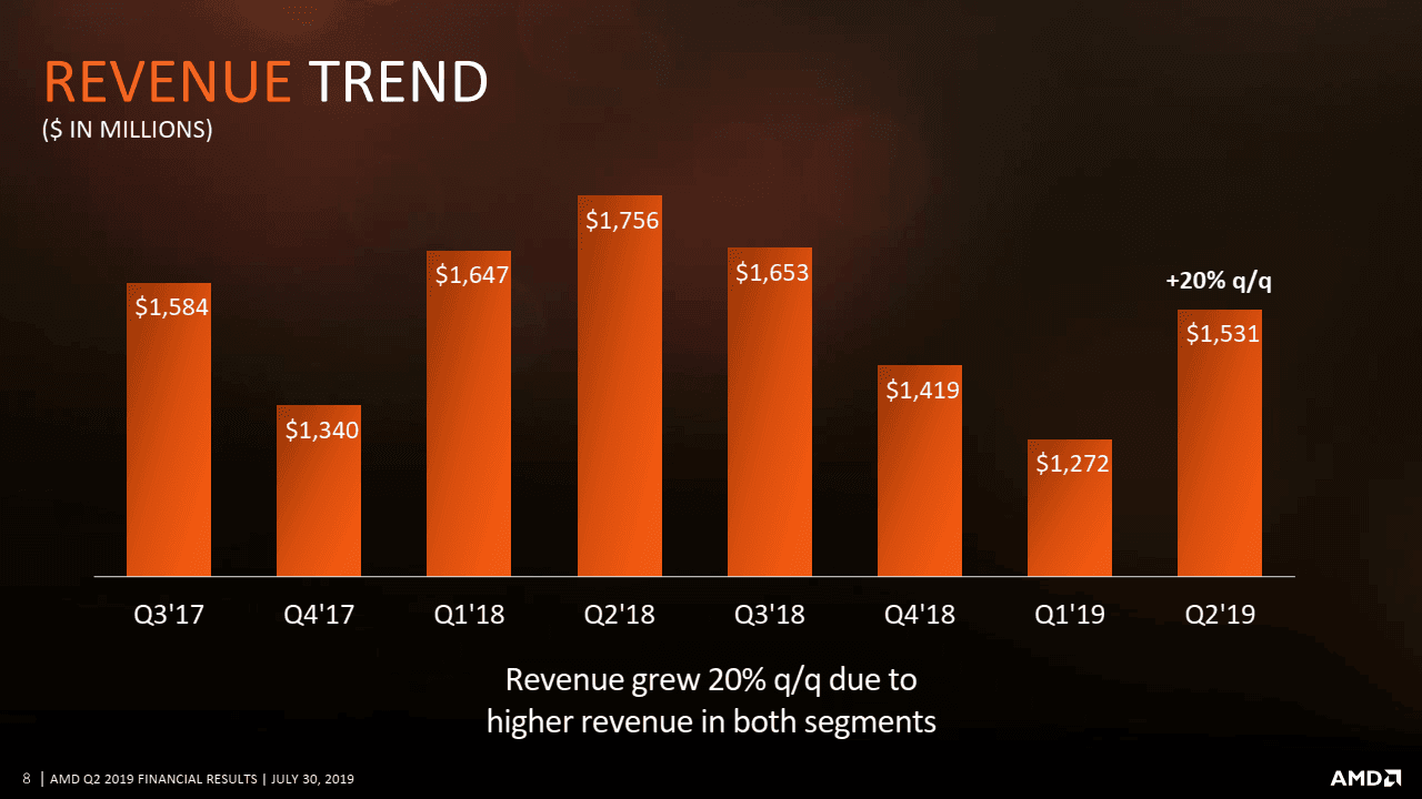 2019-07-AMD-financni-vysledky-za-Q2-2019-trend.png