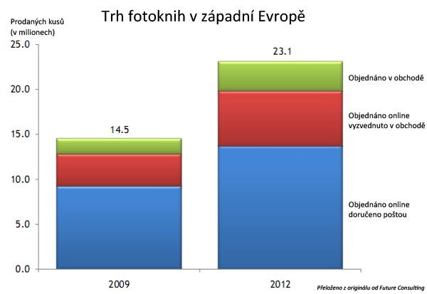 Vývoj trhu fotoknih v západní Evropě