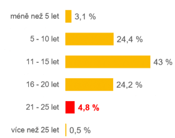 Kolik let stráví Češi v důchodu?