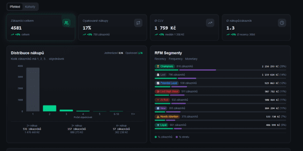 Příklad statistik pomocí vibecodingu