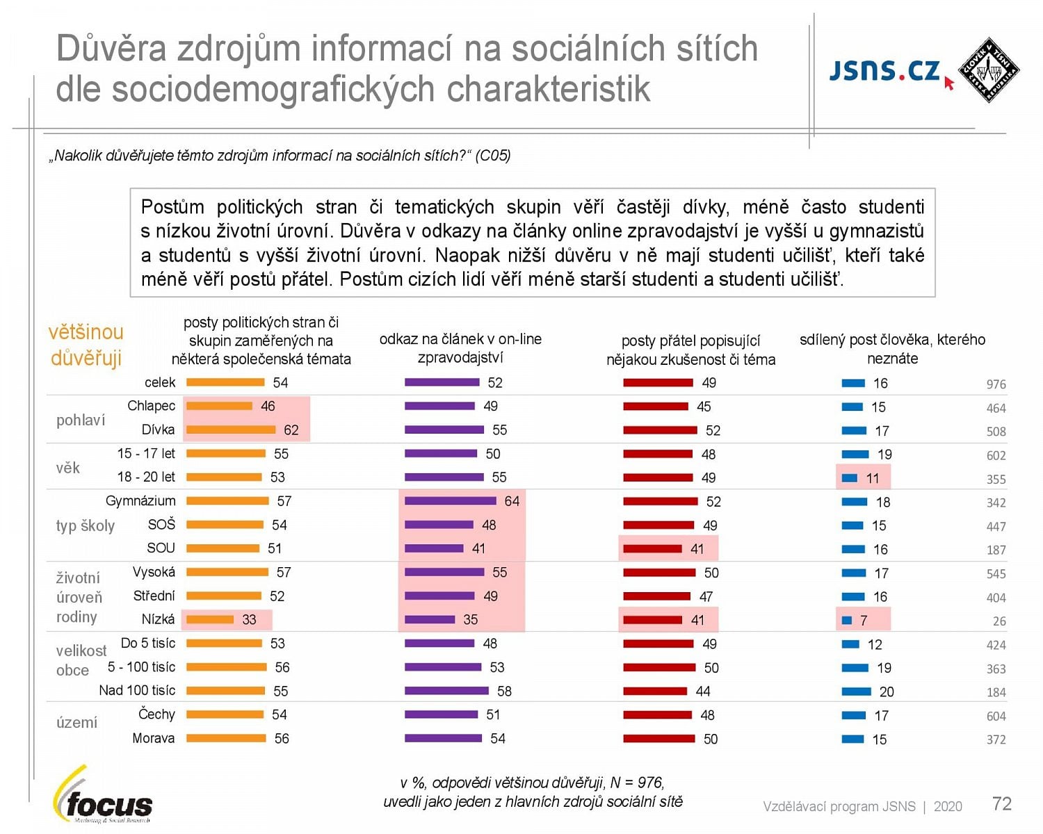 Studenti středních škol a média (2021)