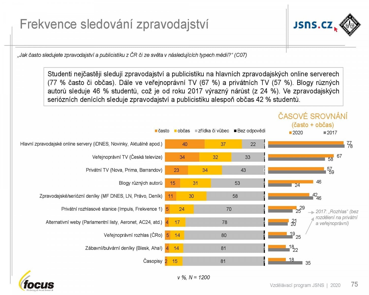 Studenti středních škol a média (2021)