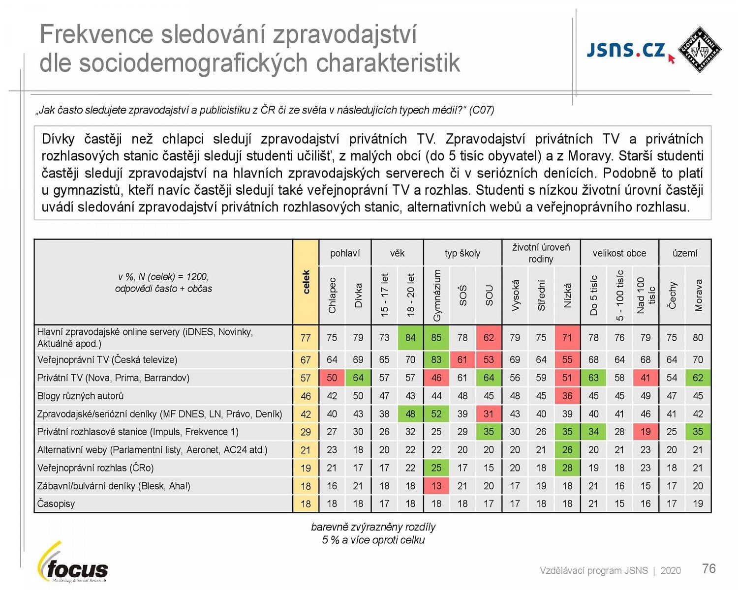 Studenti středních škol a média (2021)