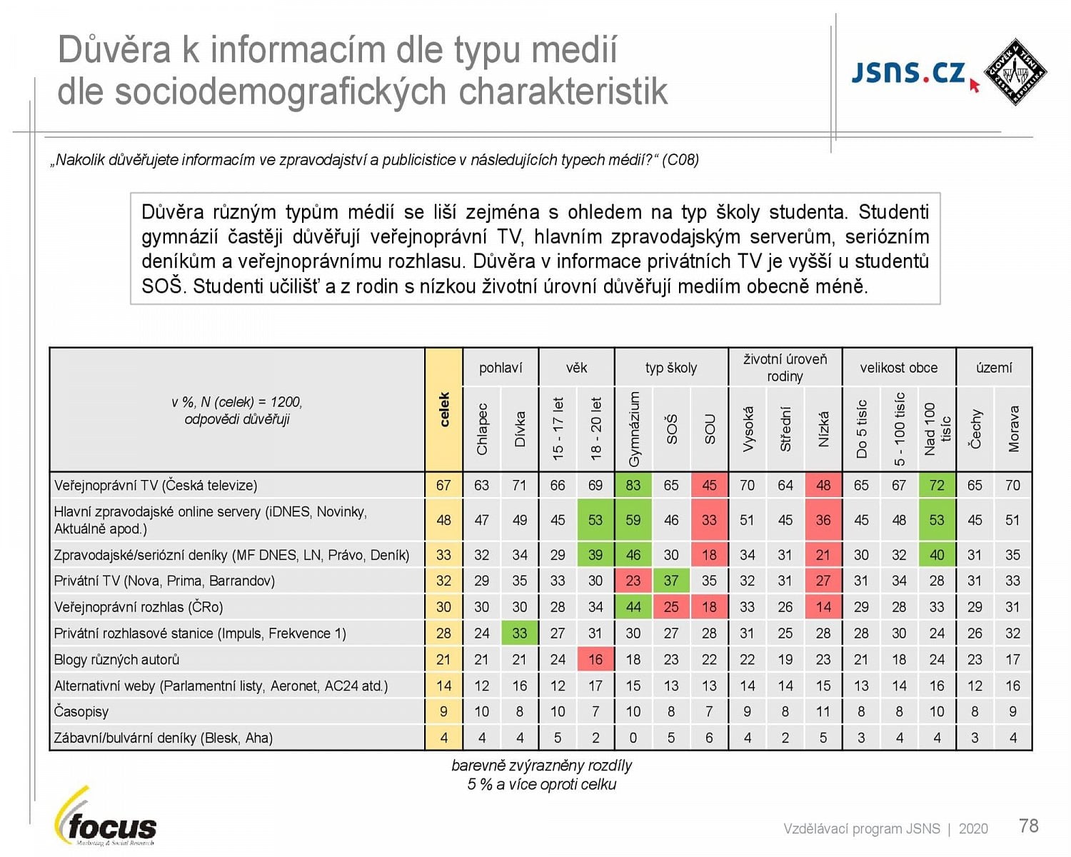 Studenti středních škol a média (2021)