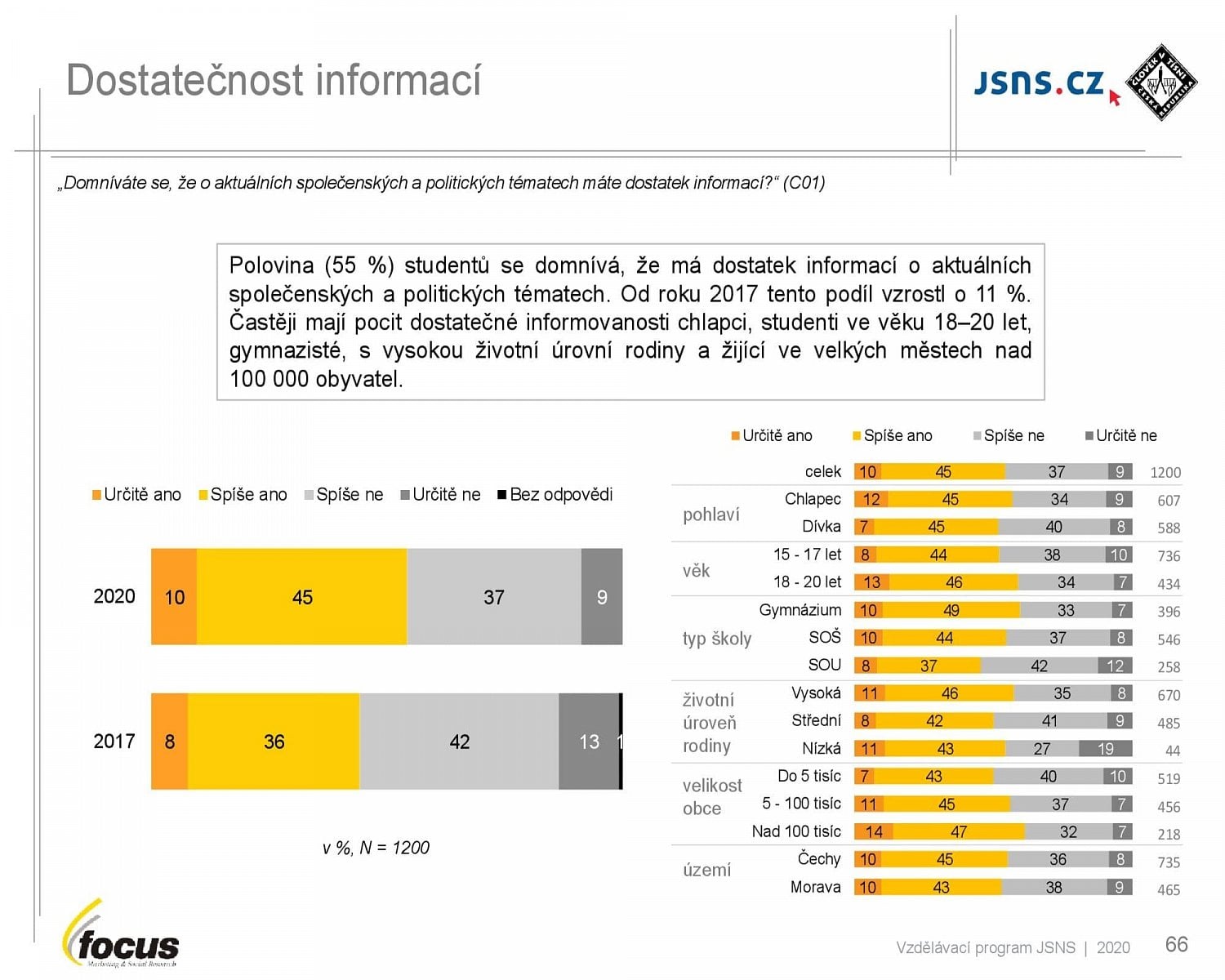 Studenti středních škol a média (2021)
