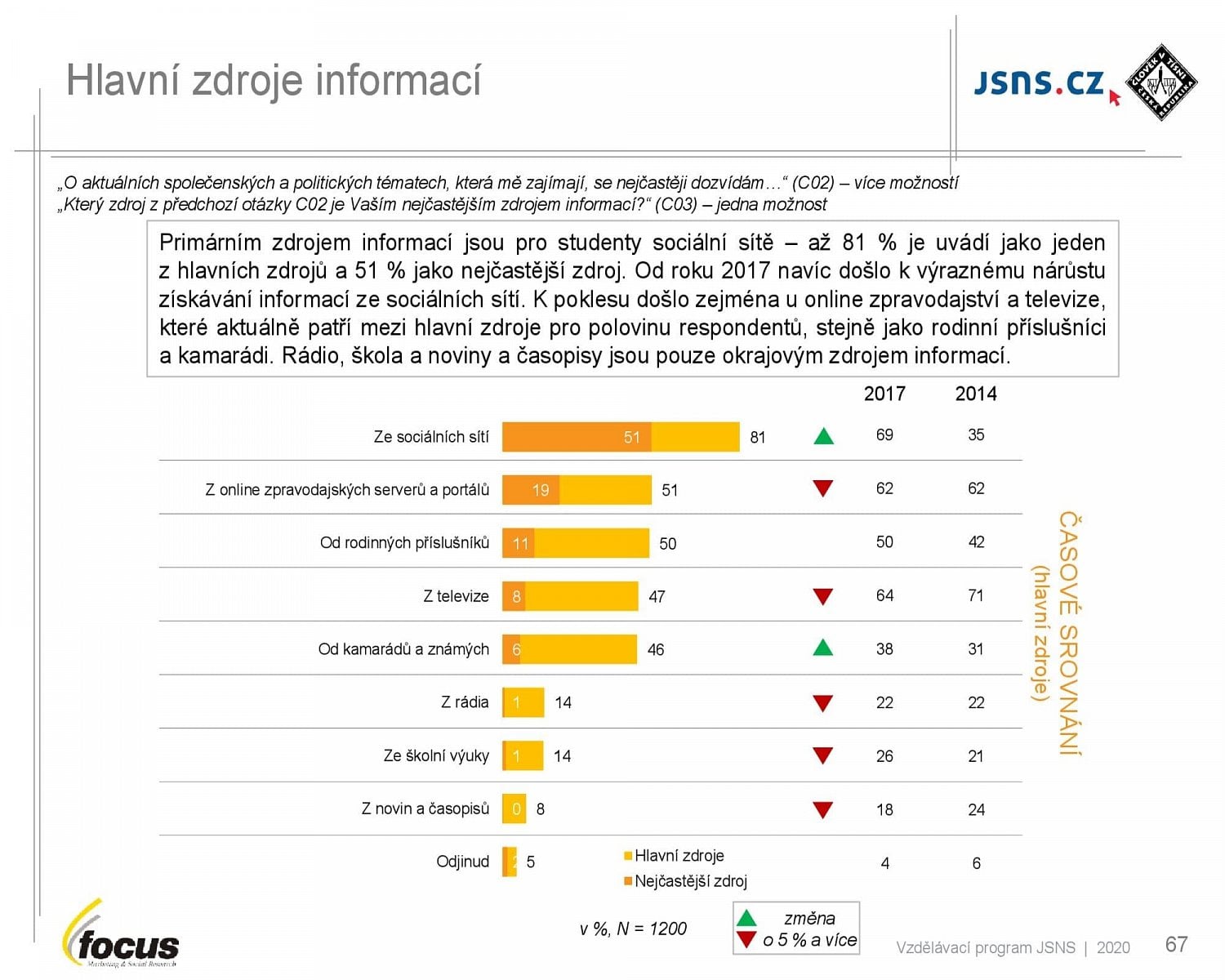 Studenti středních škol a média (2021)