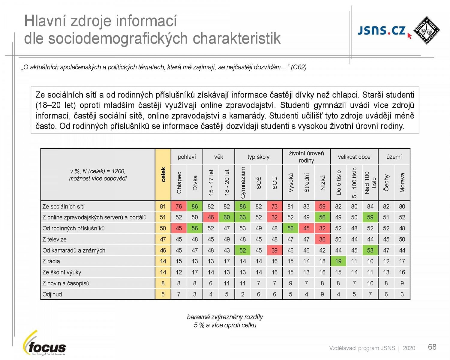 Studenti středních škol a média (2021)