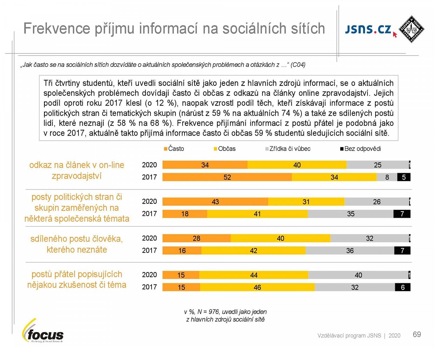 Studenti středních škol a média (2021)