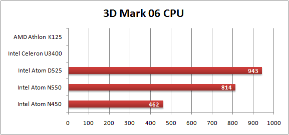 3D Mark 06 CPU