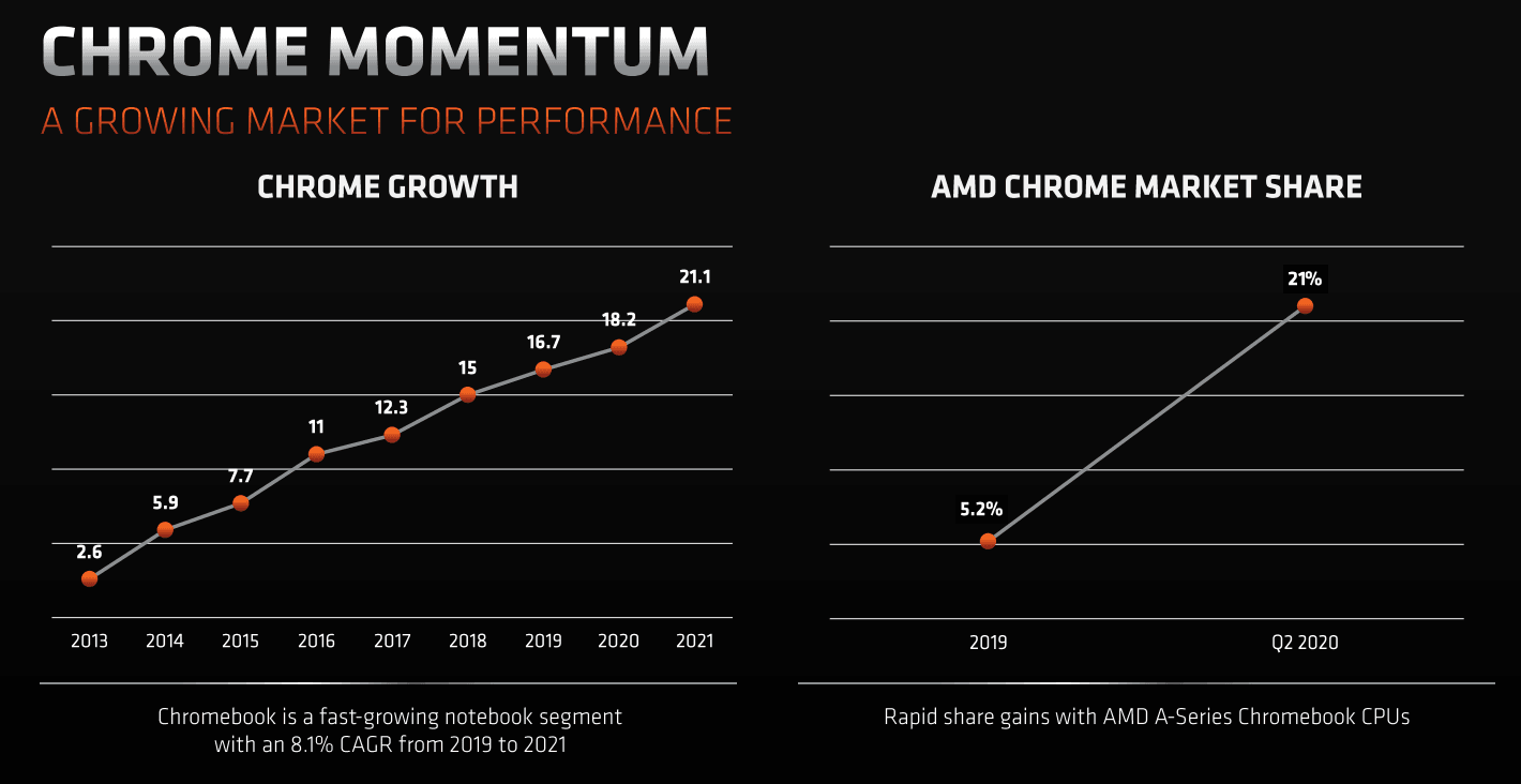 2020-09-Údajný-tržní-podíl-procesorů-AMD-v-Chromeboocích.png