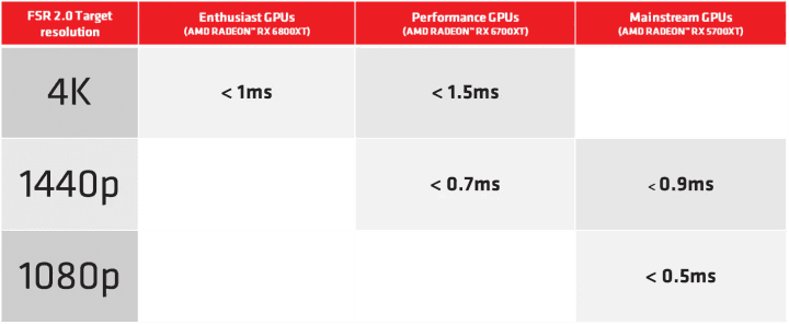 Výpočetní náročnost FSR 2.0 v režimu Performance