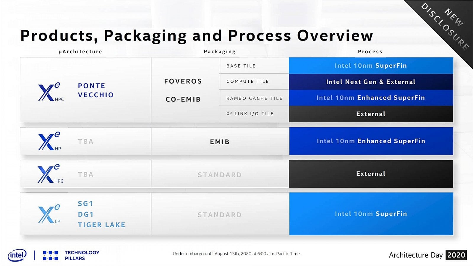 2021-02-Výrobní-procesy-použité-u-GPU-Intel-Xe-HPC-a-ostatních-g