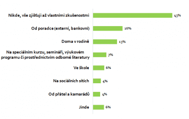 Kde jste se o finanční gramotnosti dozvěděli nejvíce?