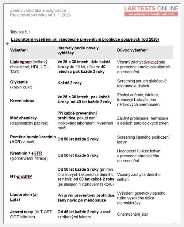 Tabulka s přehledem změn v prevenci