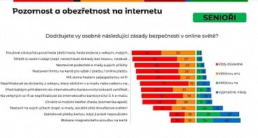 Mladí se v online prostředí cítí bezpečně. Kvůli tomu se ale mohou stát snadnějším terčem pro útočníky