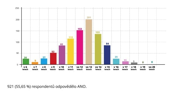 Průzkum zjistil, že děti sledují porno už v osmi letech