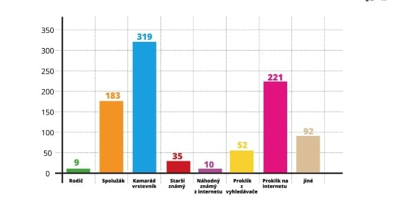 Průzkum zjistil, že děti sledují porno už v osmi letech