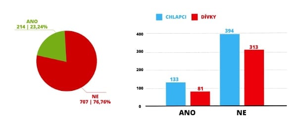 Průzkum zjistil, že děti sledují porno už v osmi letech