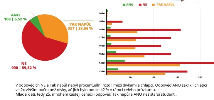 Průzkum zjistil, že děti sledují porno už v osmi letech