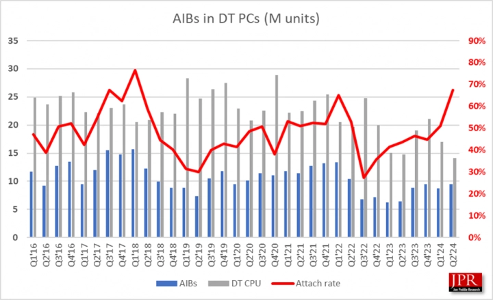 Market shares of GPU manufacturers in Q2 2024