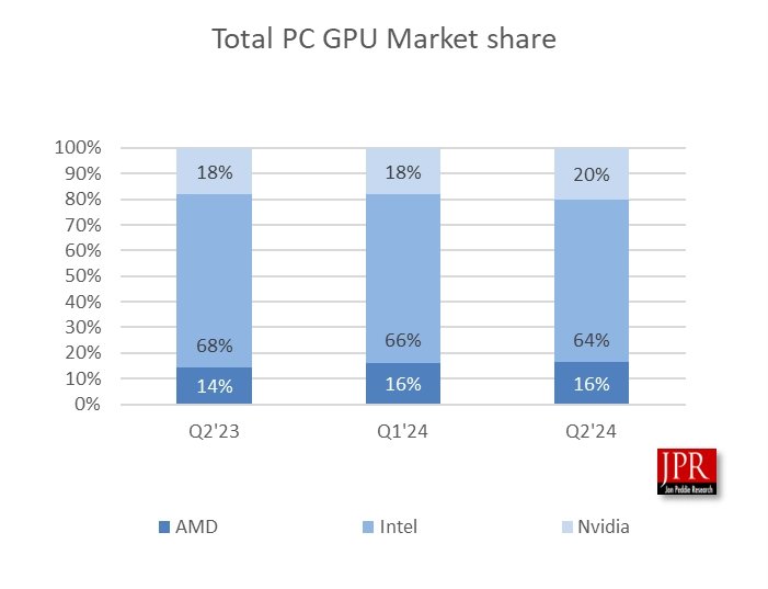Tržní podíly výrobců GPU v Q2 2024