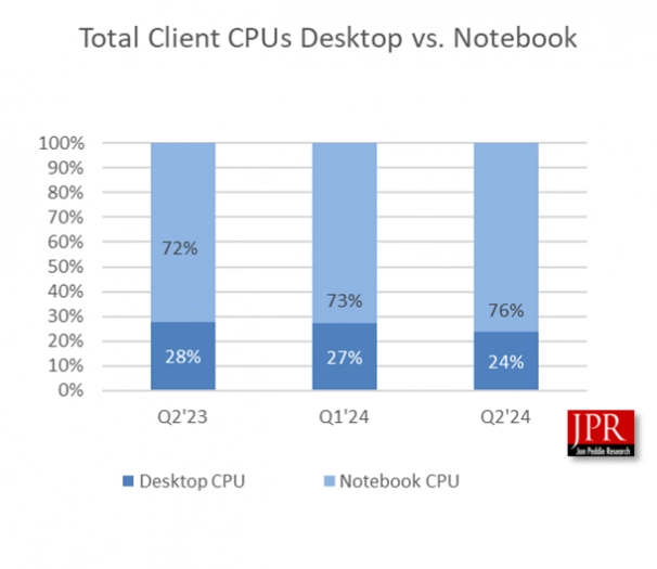 Tržní podíly výrobců GPU v Q2 2024