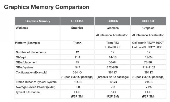 Parametry pro paměti GDDR6X nyní uváděné Micronem