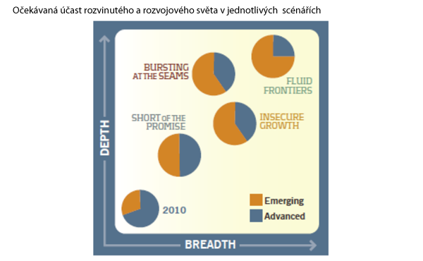 Očekávaná účast rozvinutého a rozvojového světa v jednotlivých scénářích