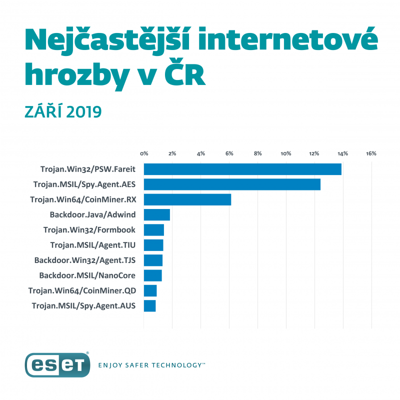 Graf – Nejčastější kybernetické hrozby v ČR za září 2019