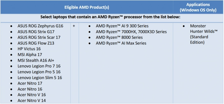 Bundle hry Monster Hunder Wilds ke grafikám a procesorům AMD