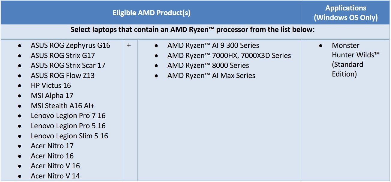 Bundle hry Monster Hunder Wilds ke grafikám a procesorům AMD