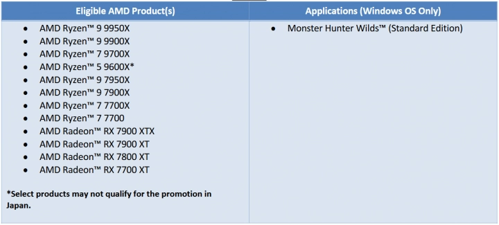 Bundle hry Monster Hunder Wilds ke grafikám a procesorům AMD