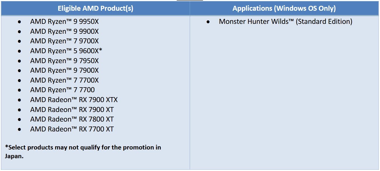 Bundle hry Monster Hunder Wilds ke grafikám a procesorům AMD
