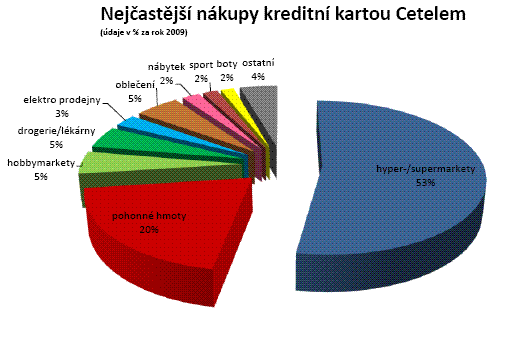 graf_Cetelem