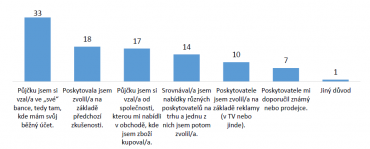 Jakého poskytovatele půjček lidé volí?