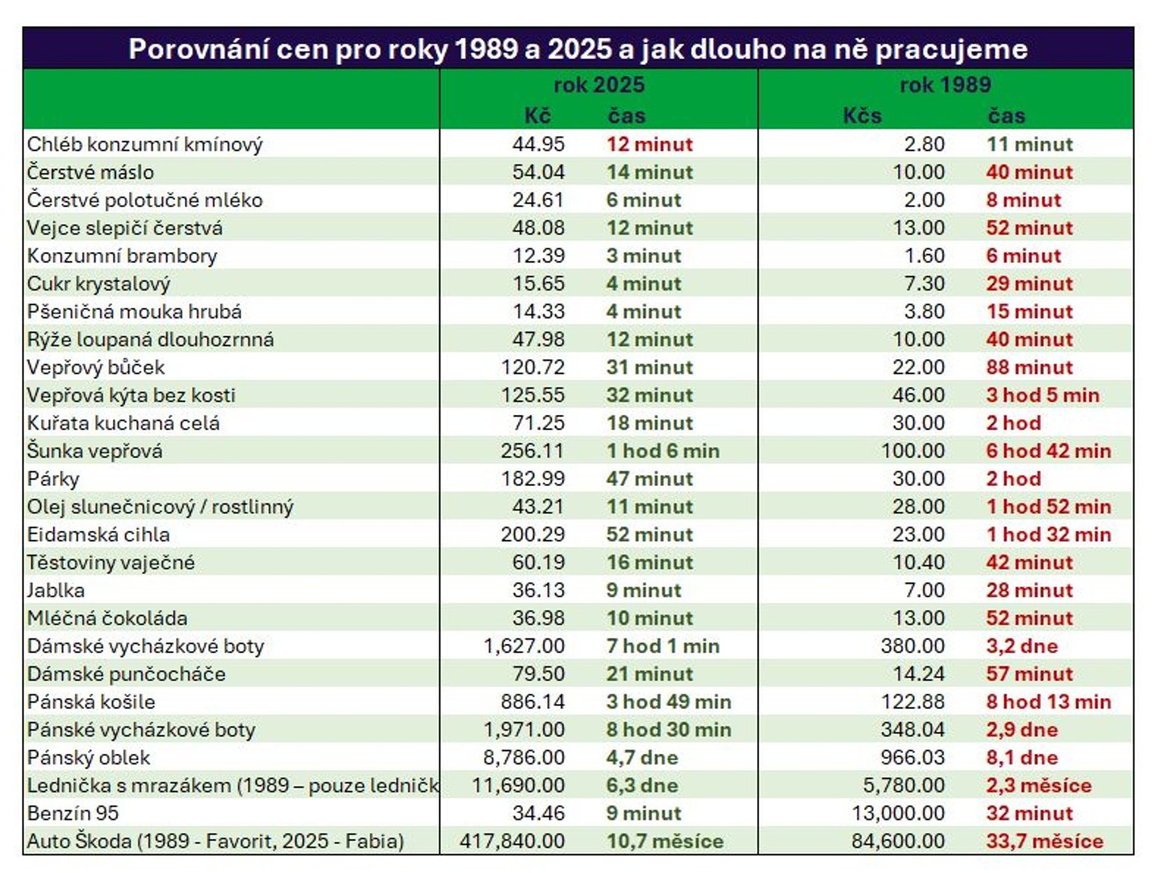 Porovnání cen v roce 1989 a 2025 a jak dlouho na ně pracujeme