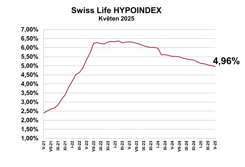 Autor: Swiss Life Select Hypoindex skončil v květnu na hodnotě 4,96 %.