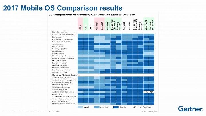 Srovnání bezpečnostních funkcí operačních systémů pro mobilní zařízení dle Gartnera