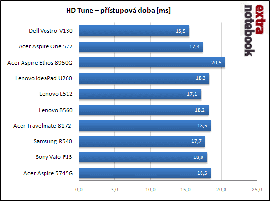 HD Tune - přístupová doba