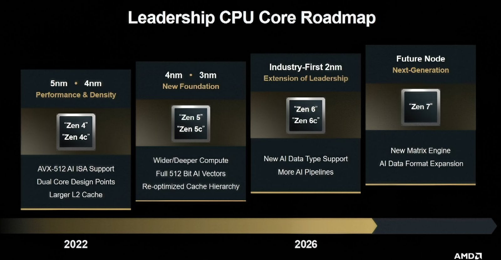 Roadmapa CPU architektur AMD z Financial Analyst Day 2025 poprvé ukazující Zen 7
