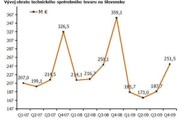 Vývoj obratu technického spotřebního zboží v České republice v jednotlivých čtvrtletích v letech let 2007 - 2009