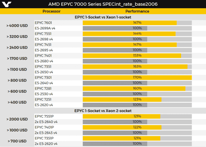 Výkony cenově podobných Epyců a Xeonů E5 dle AMD. Pamatujte ale, že jde pouze o jeden vybraný benchmark (Zdrpj: VideoCardz)