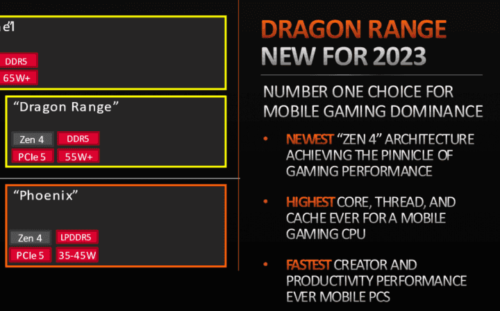 Procesory Dragon Range v roadmapě procesorů AMD Ryzen na rok 2022 a 2023